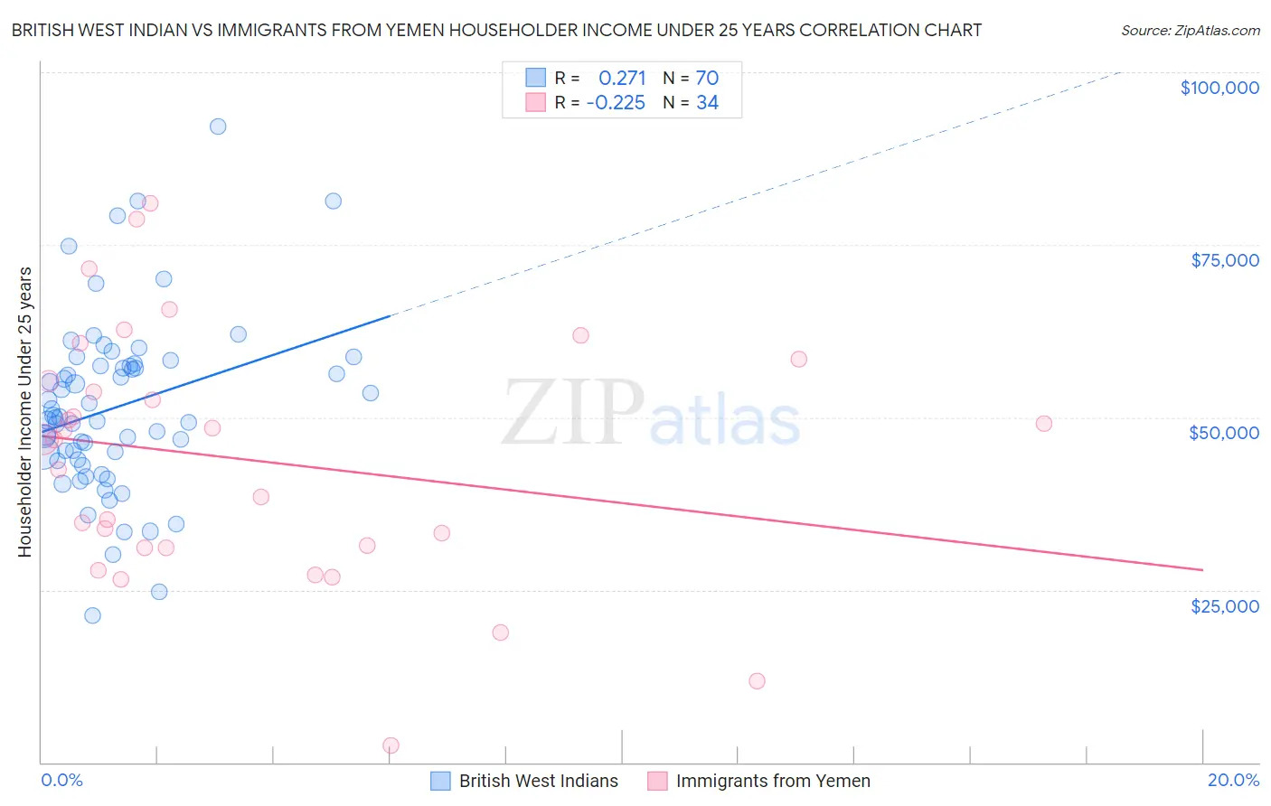 British West Indian vs Immigrants from Yemen Householder Income Under 25 years