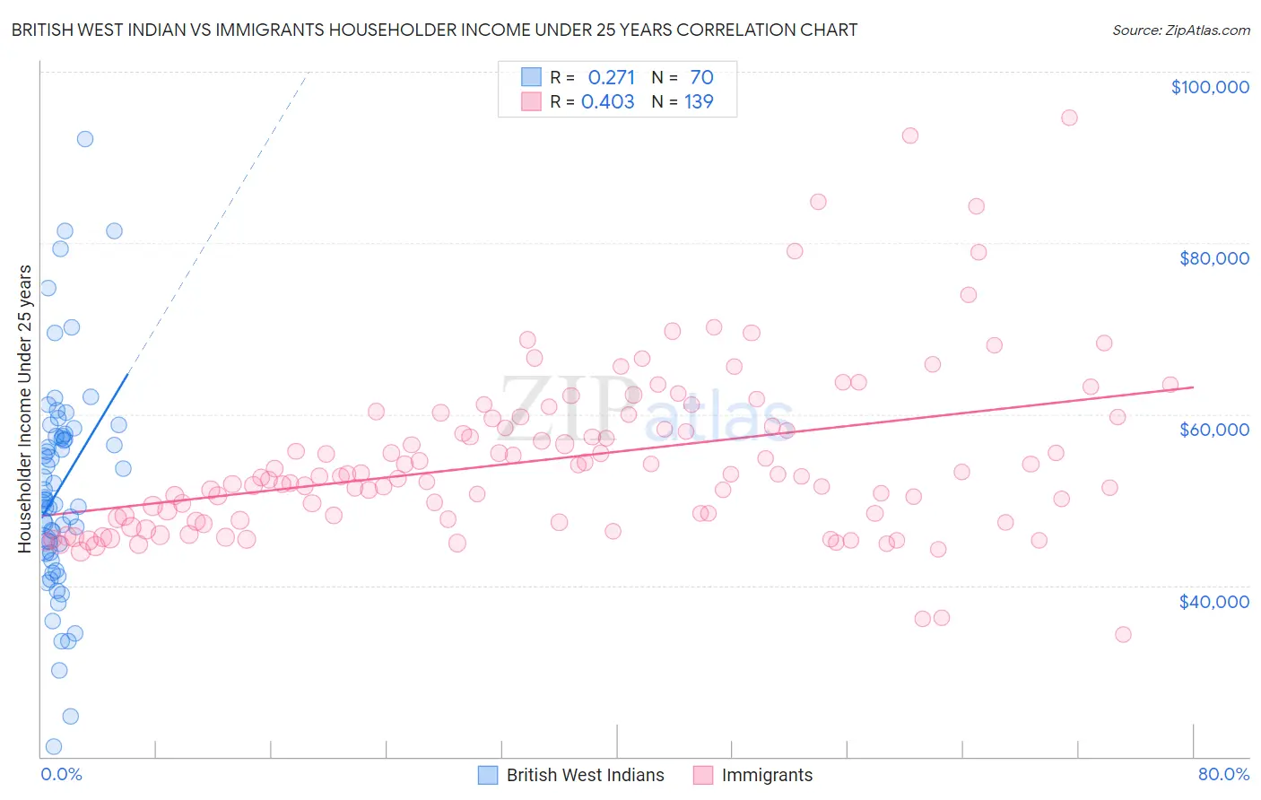 British West Indian vs Immigrants Householder Income Under 25 years