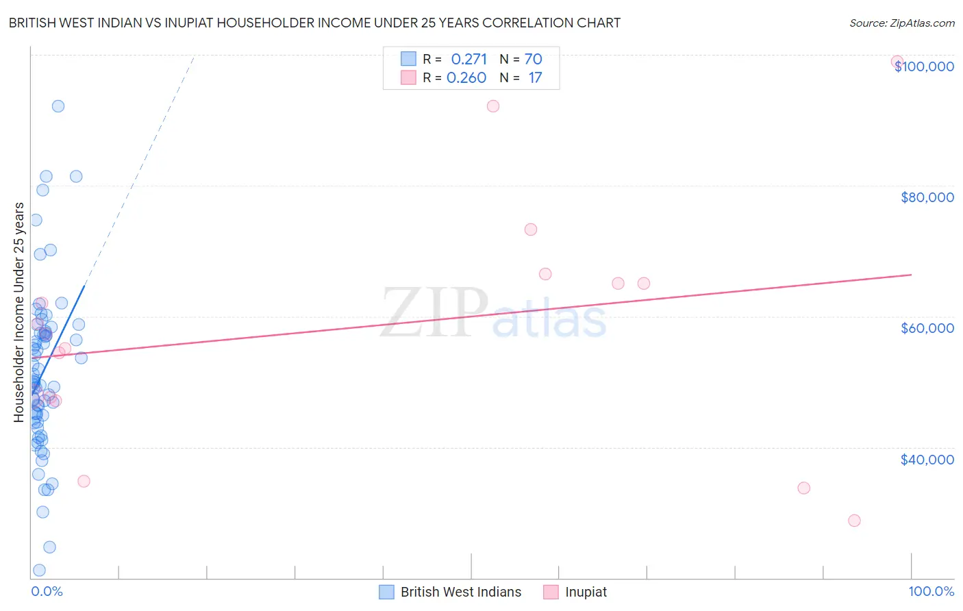 British West Indian vs Inupiat Householder Income Under 25 years
