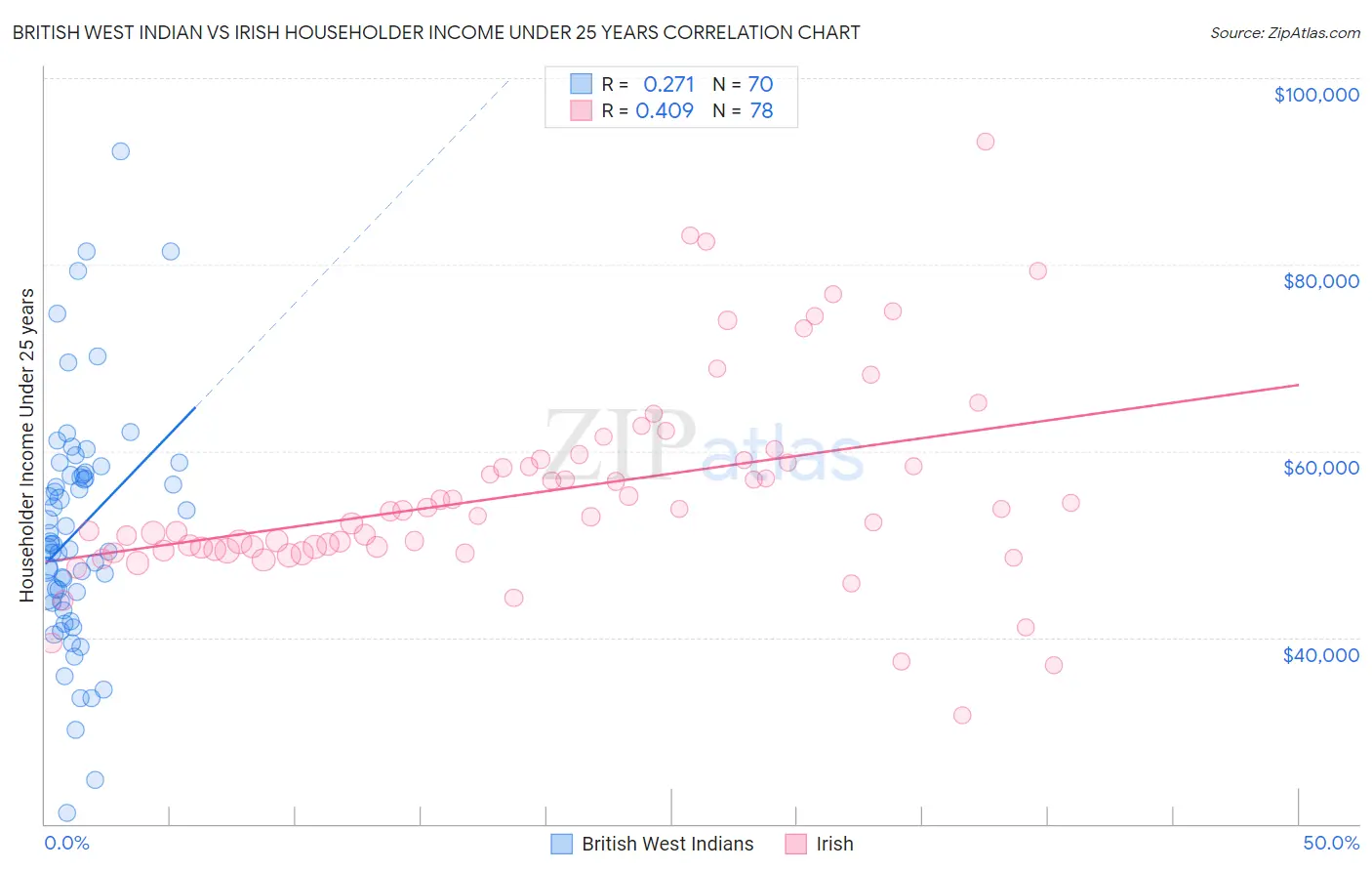British West Indian vs Irish Householder Income Under 25 years