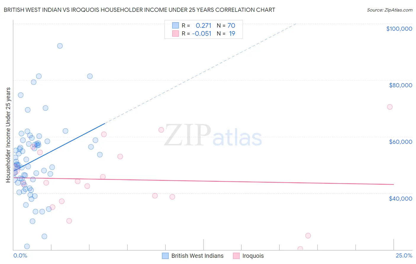 British West Indian vs Iroquois Householder Income Under 25 years