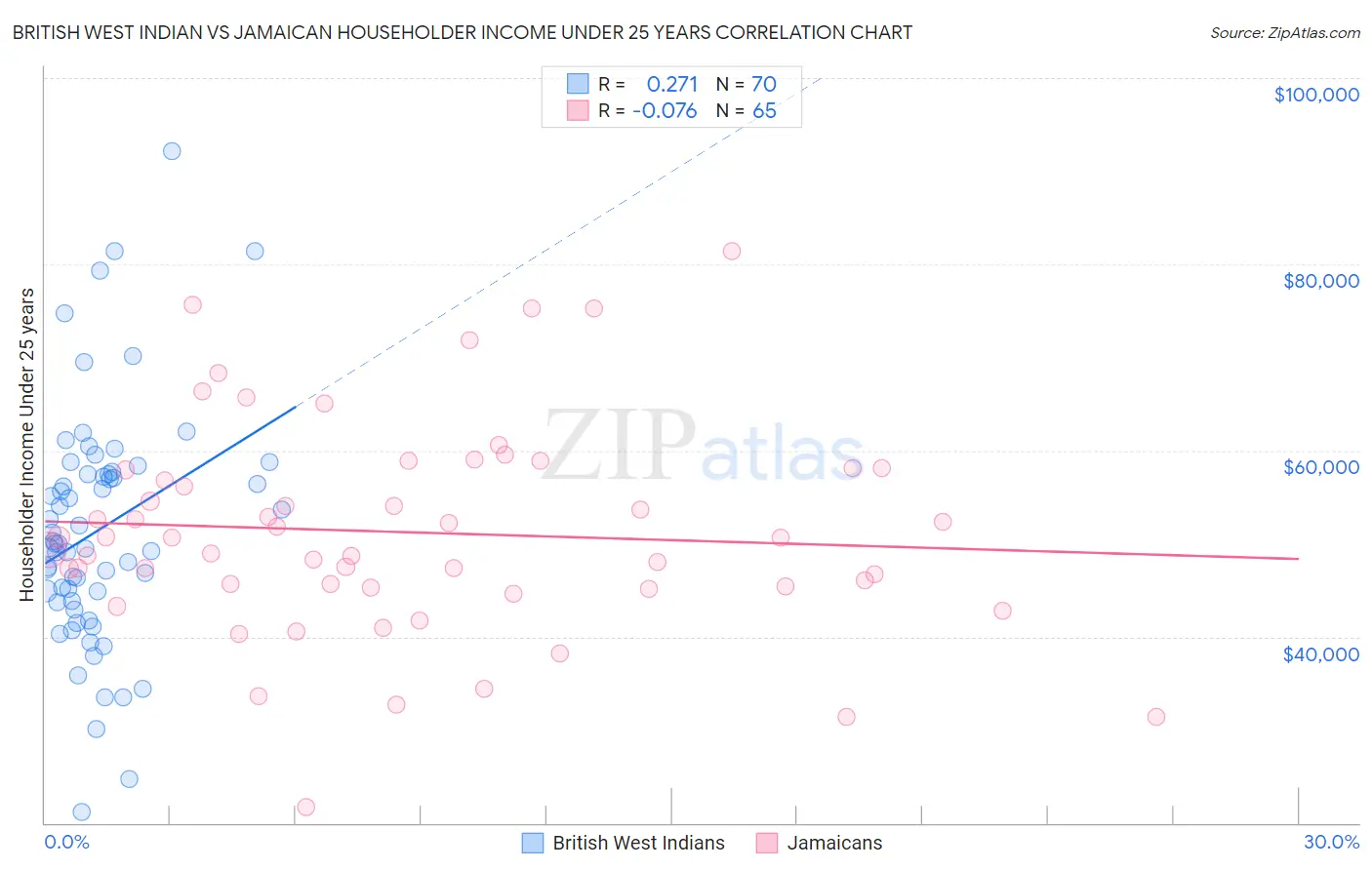 British West Indian vs Jamaican Householder Income Under 25 years