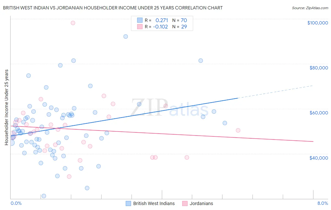 British West Indian vs Jordanian Householder Income Under 25 years