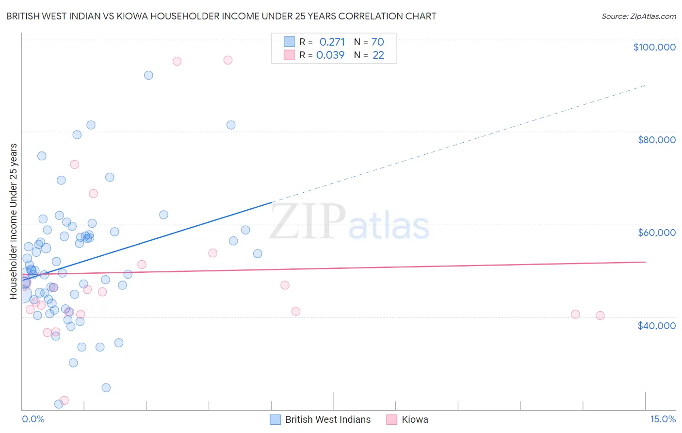 British West Indian vs Kiowa Householder Income Under 25 years
