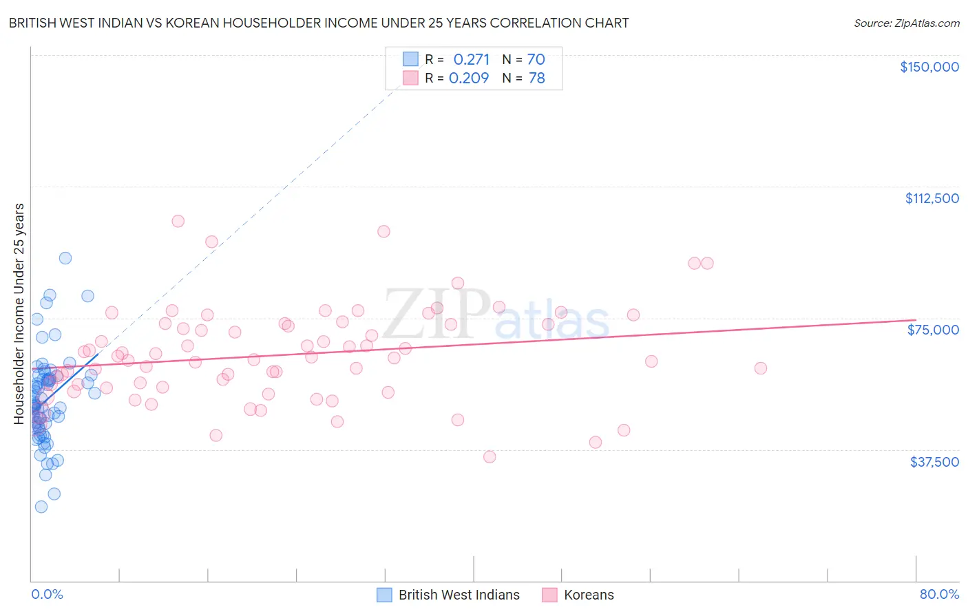 British West Indian vs Korean Householder Income Under 25 years