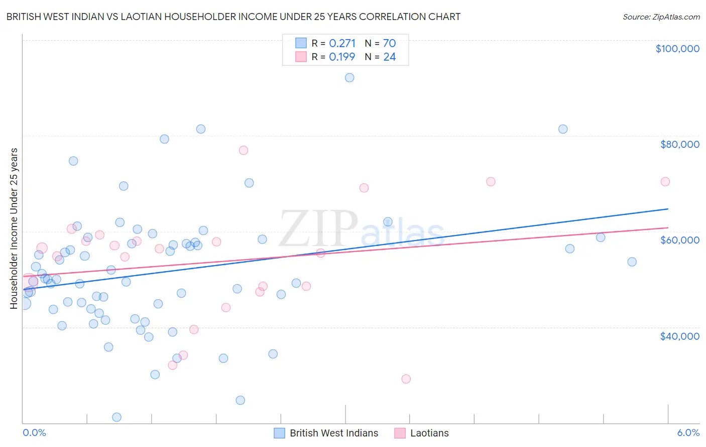 British West Indian vs Laotian Householder Income Under 25 years
