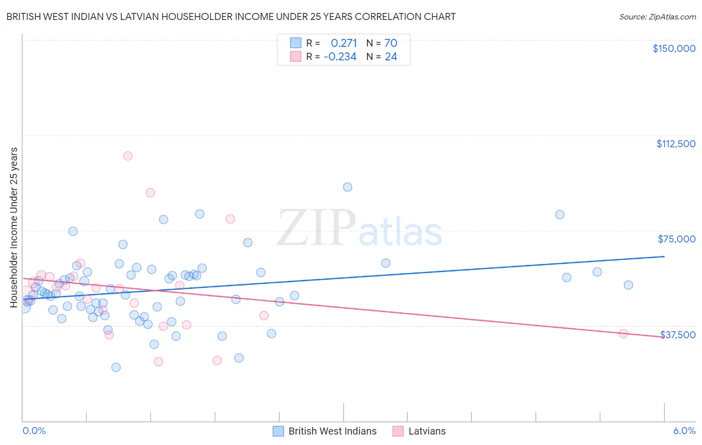 British West Indian vs Latvian Householder Income Under 25 years