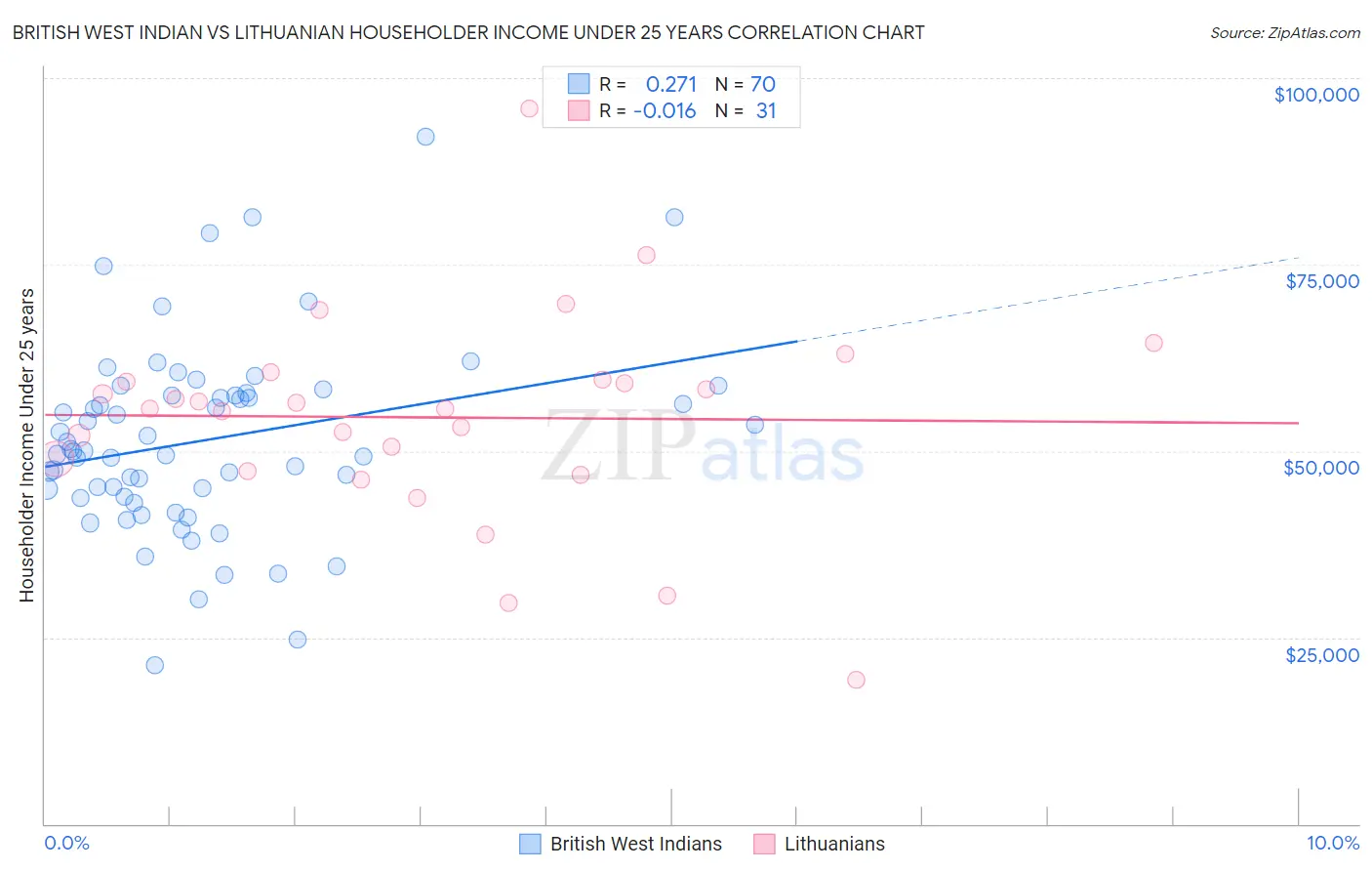 British West Indian vs Lithuanian Householder Income Under 25 years
