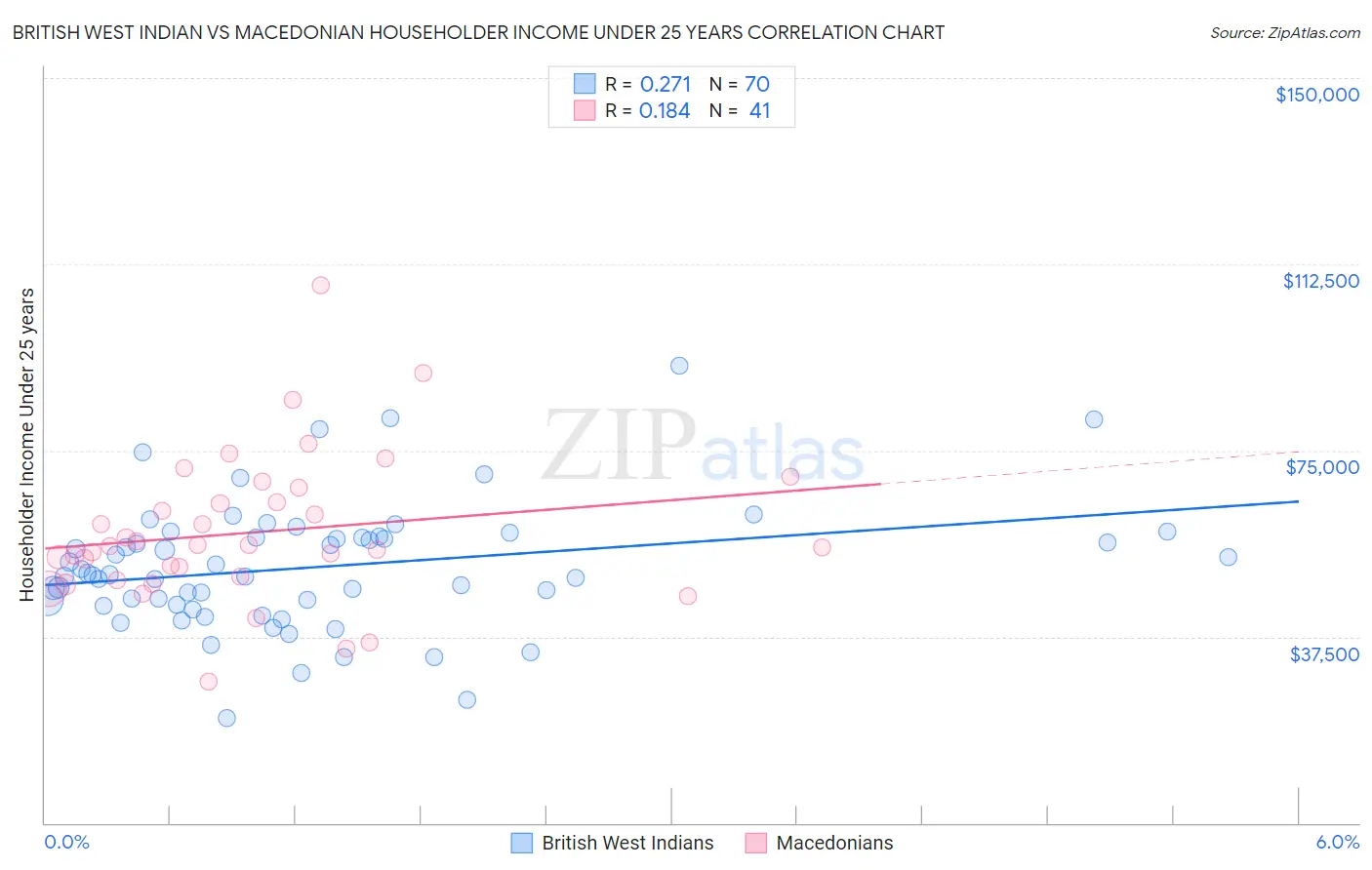 British West Indian vs Macedonian Householder Income Under 25 years