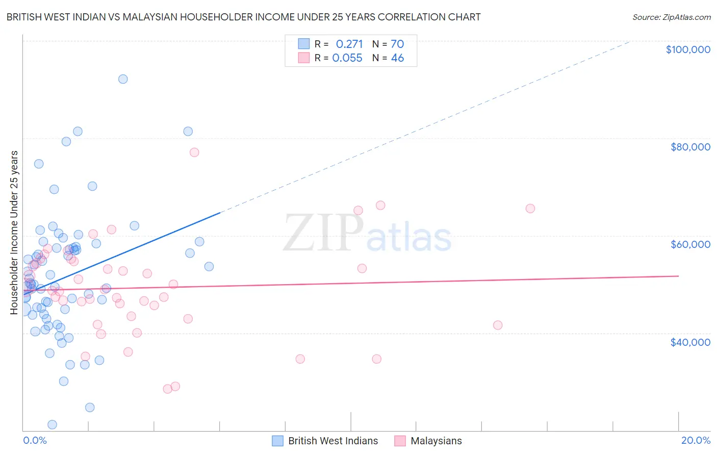 British West Indian vs Malaysian Householder Income Under 25 years