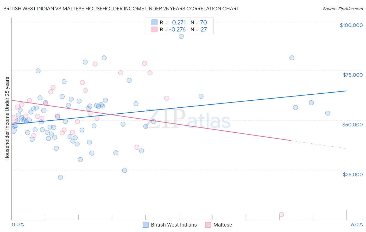 British West Indian vs Maltese Householder Income Under 25 years