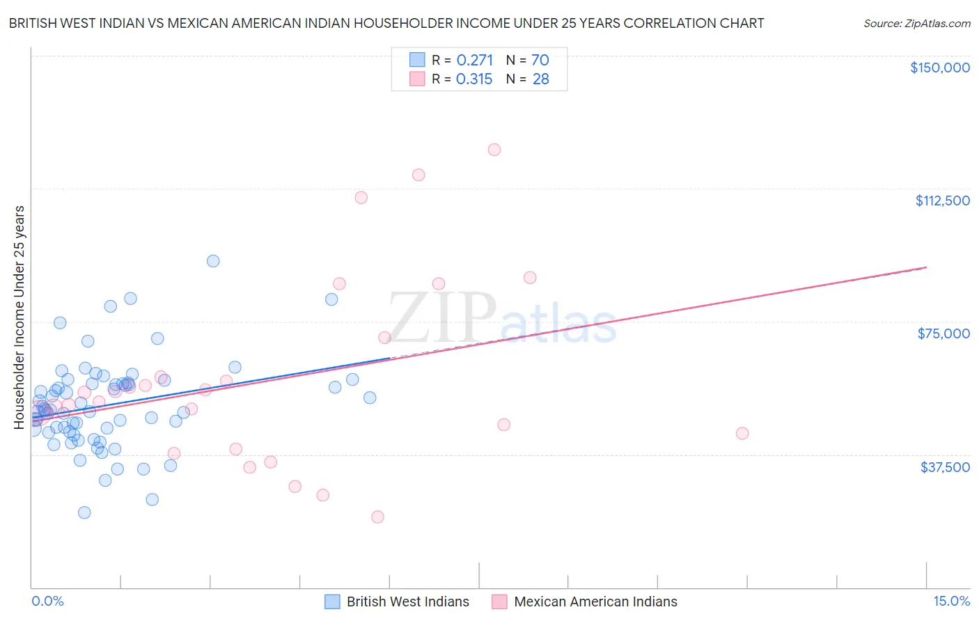 British West Indian vs Mexican American Indian Householder Income Under 25 years