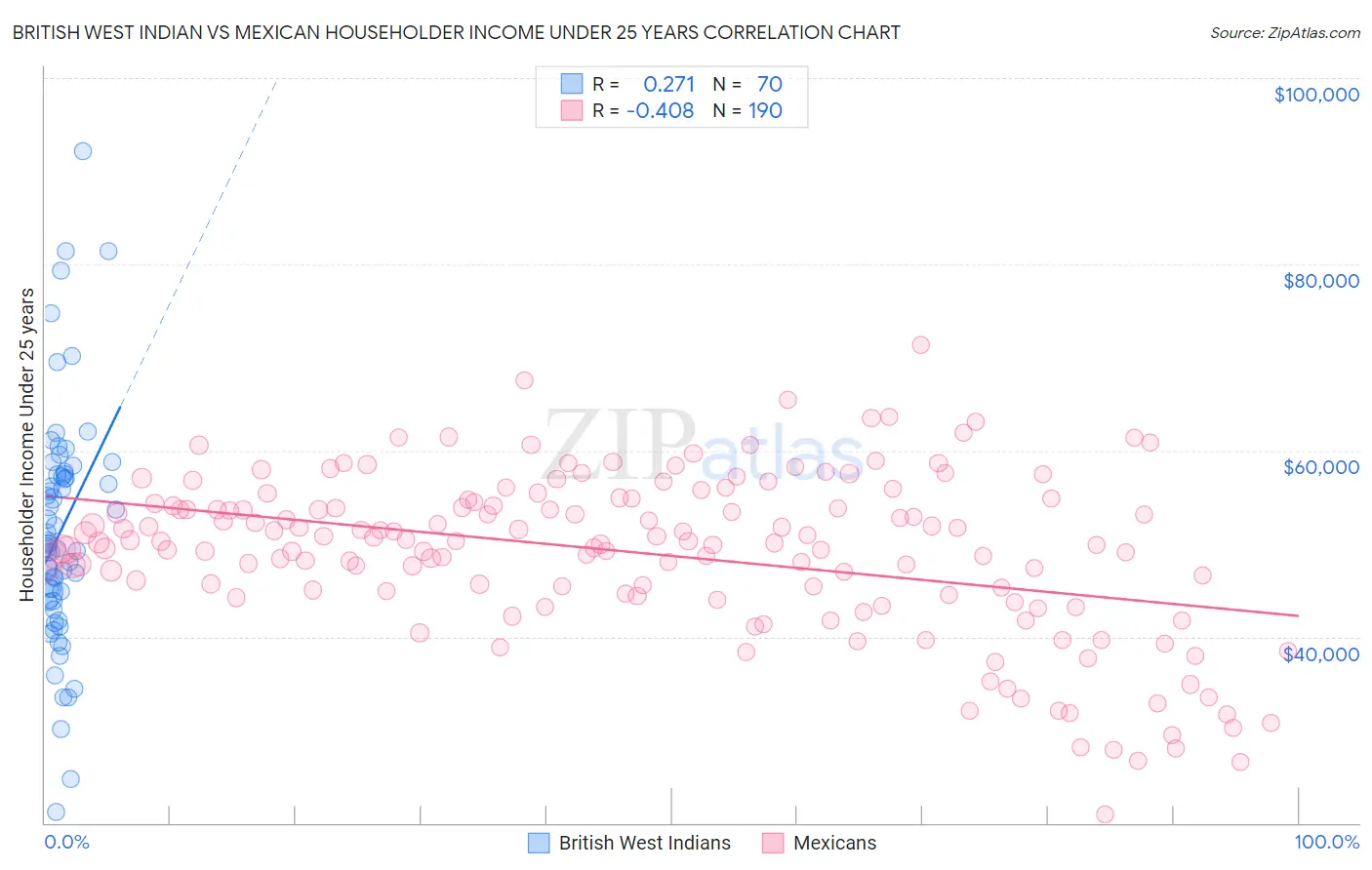 British West Indian vs Mexican Householder Income Under 25 years