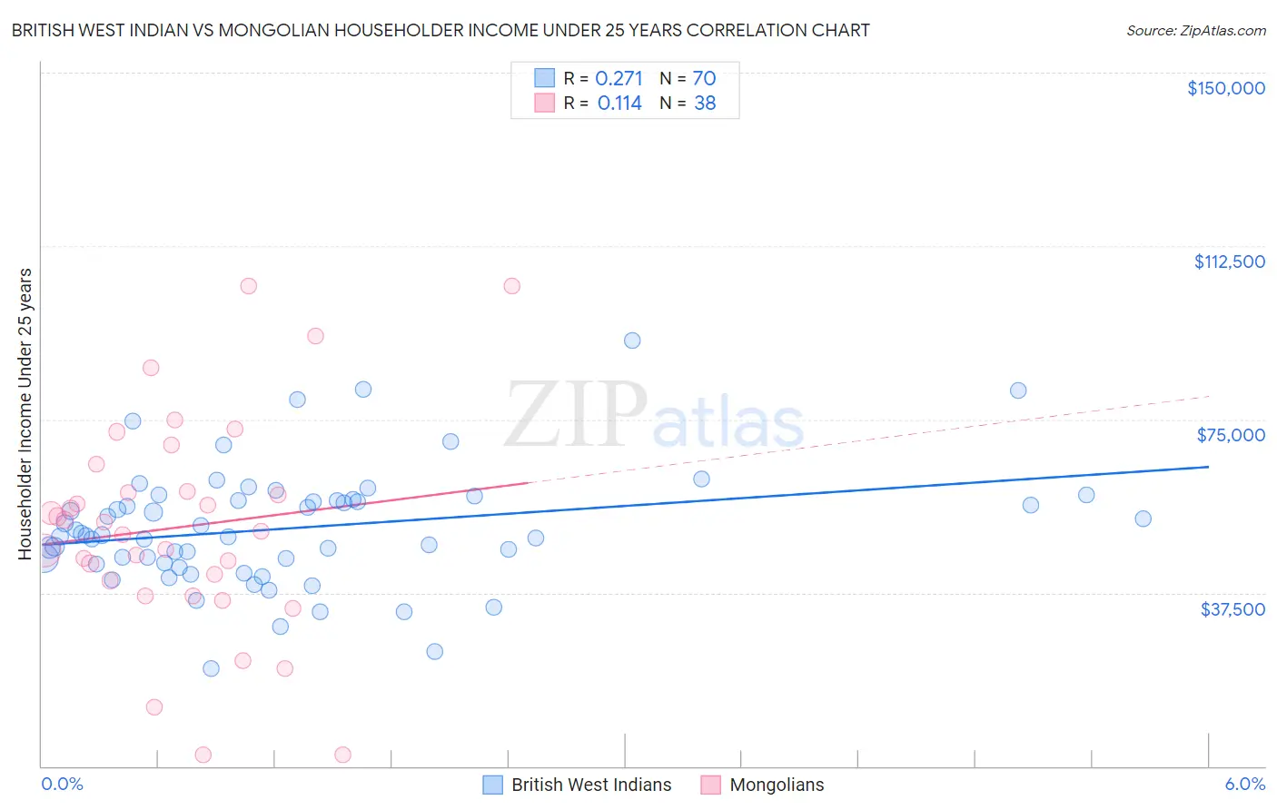British West Indian vs Mongolian Householder Income Under 25 years
