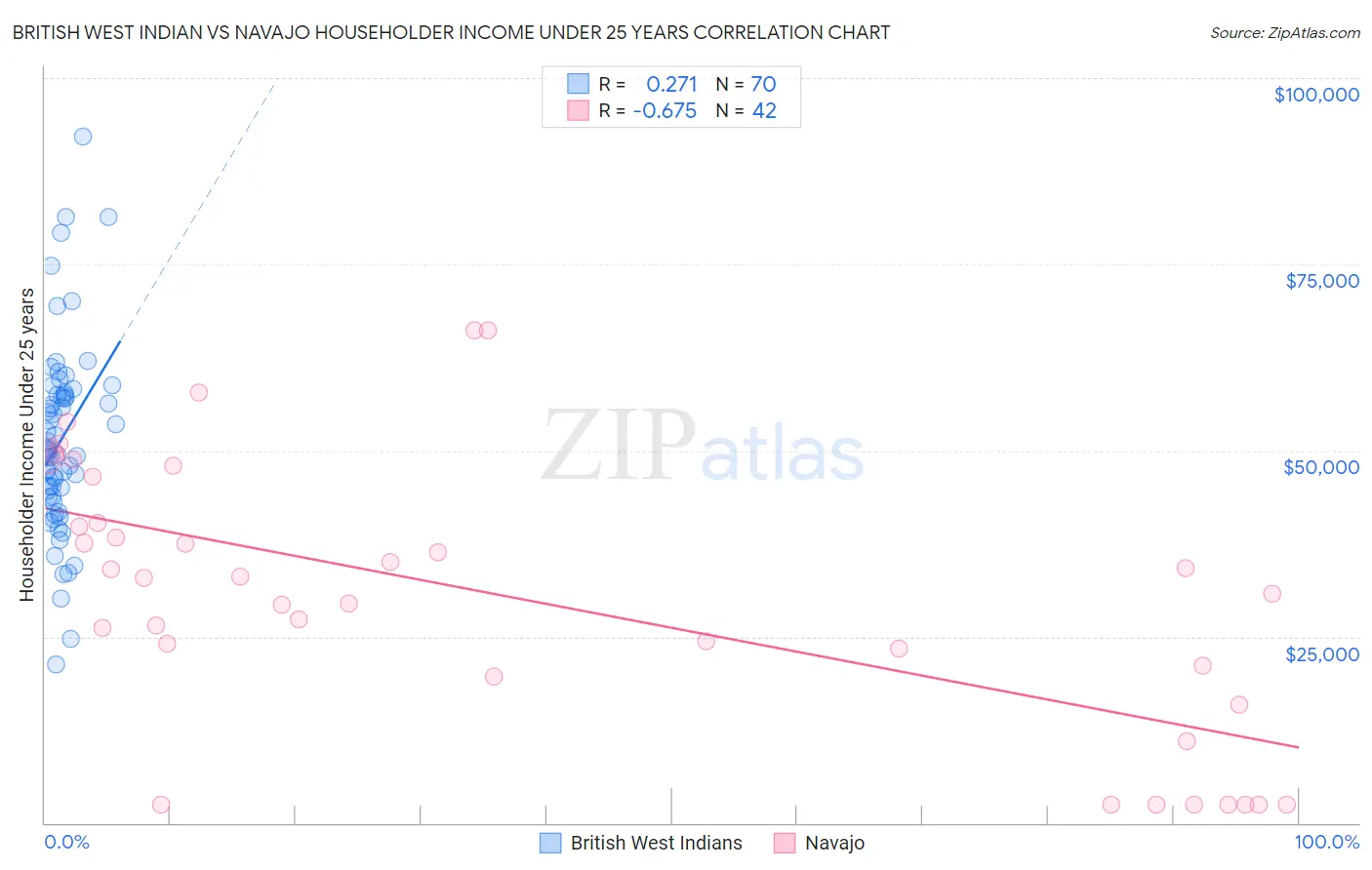 British West Indian vs Navajo Householder Income Under 25 years
