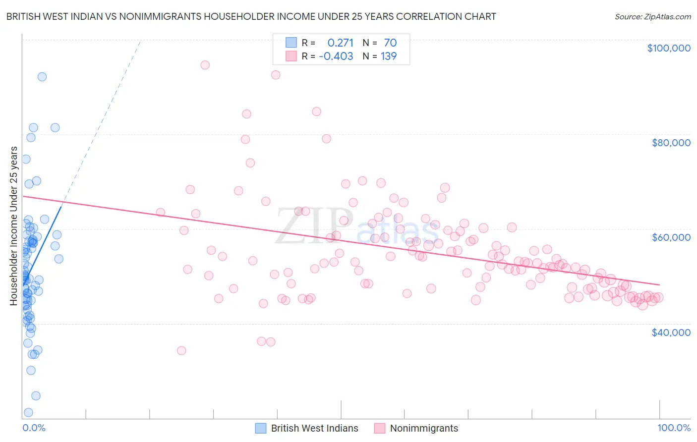 British West Indian vs Nonimmigrants Householder Income Under 25 years
