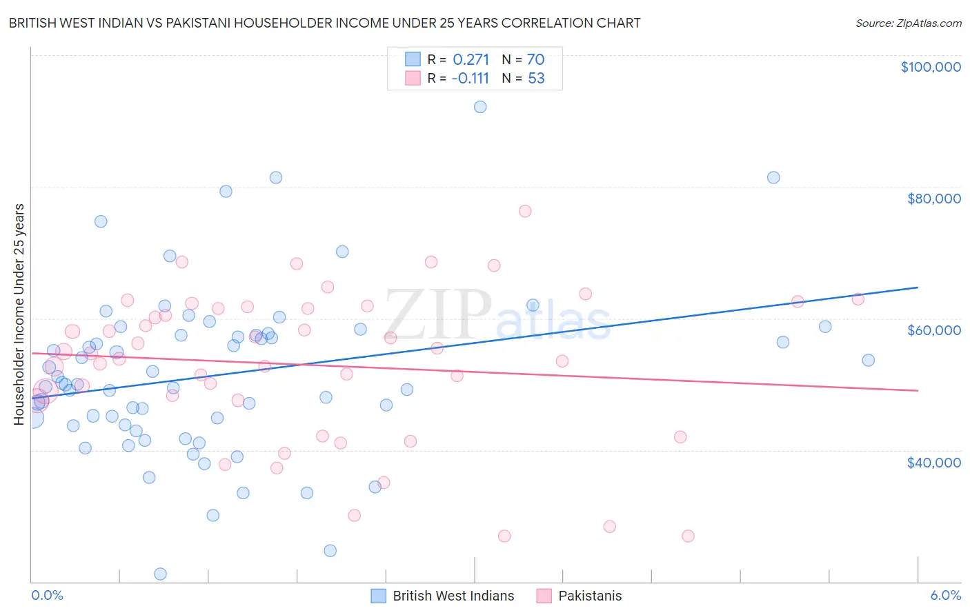 British West Indian vs Pakistani Householder Income Under 25 years