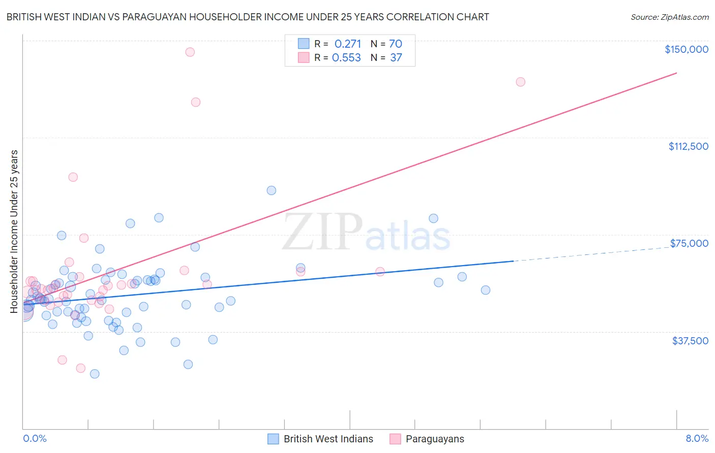 British West Indian vs Paraguayan Householder Income Under 25 years