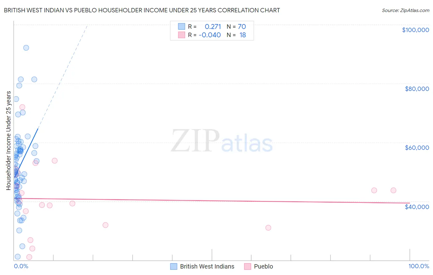 British West Indian vs Pueblo Householder Income Under 25 years