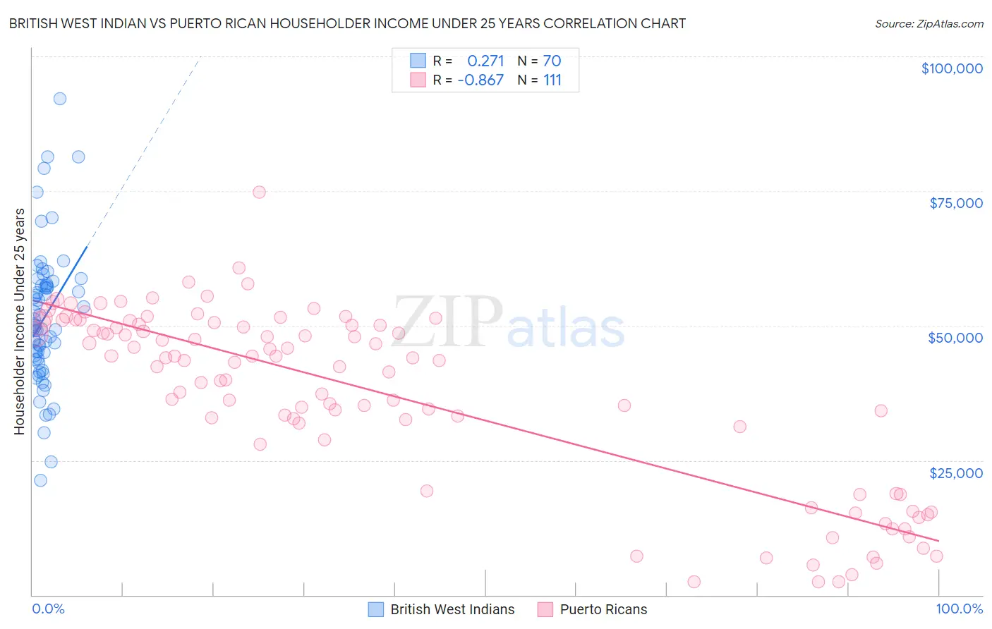 British West Indian vs Puerto Rican Householder Income Under 25 years