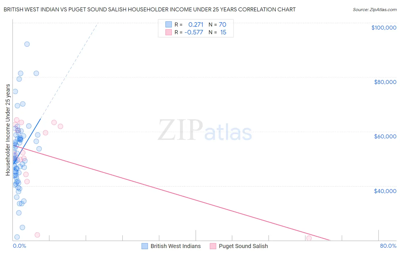 British West Indian vs Puget Sound Salish Householder Income Under 25 years