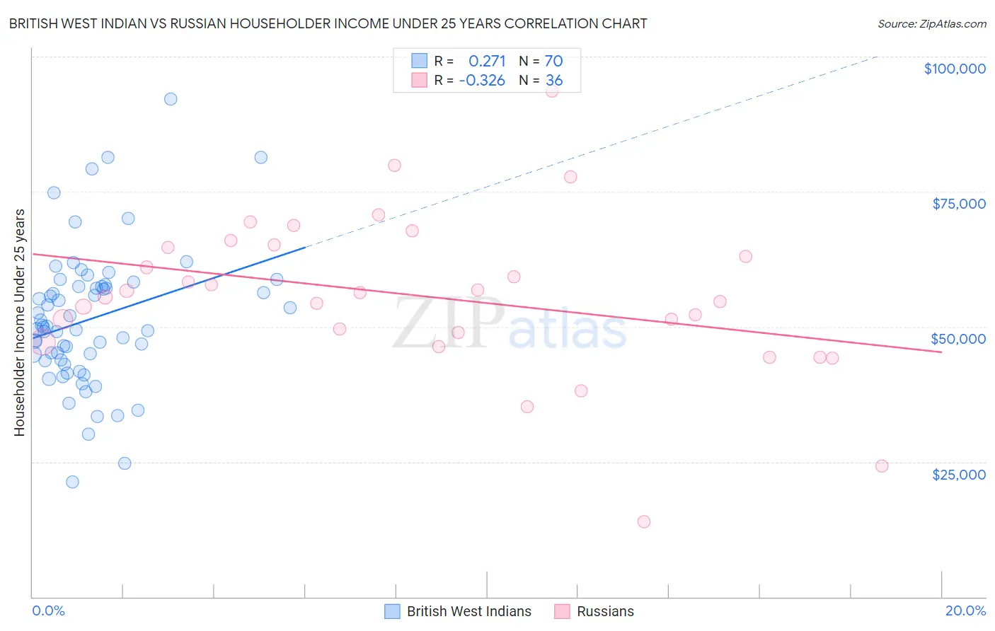 British West Indian vs Russian Householder Income Under 25 years