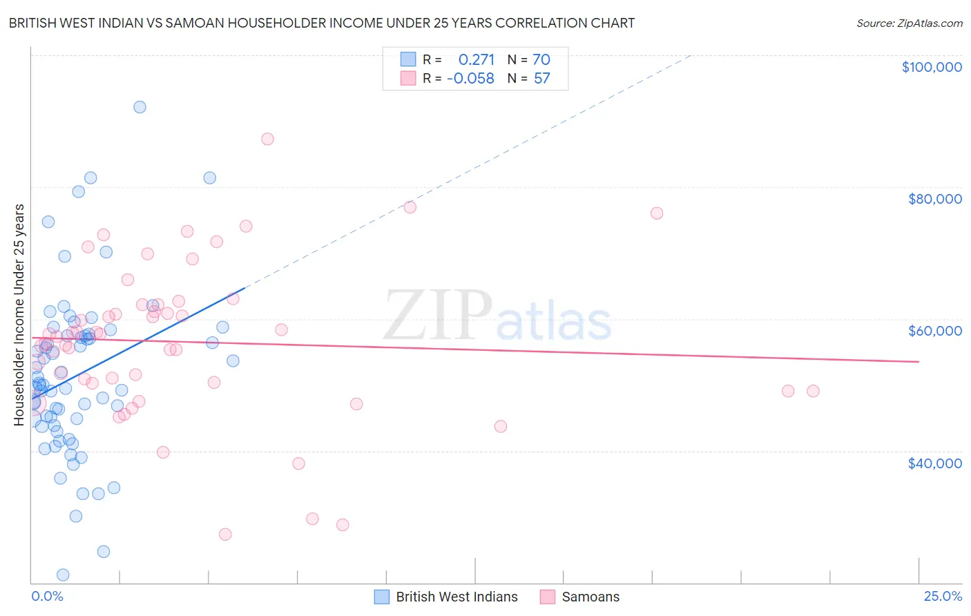 British West Indian vs Samoan Householder Income Under 25 years