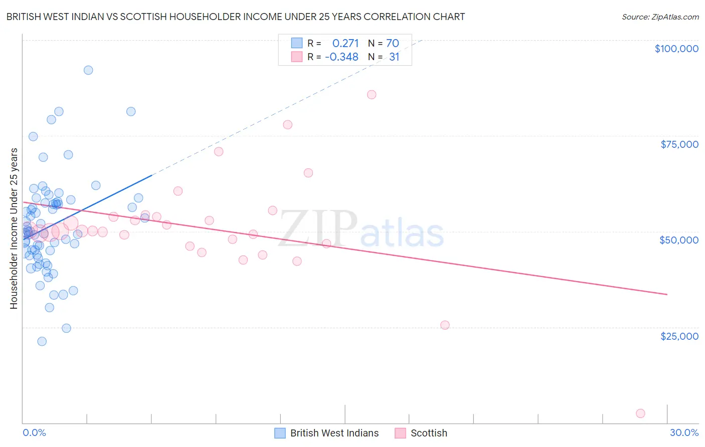 British West Indian vs Scottish Householder Income Under 25 years