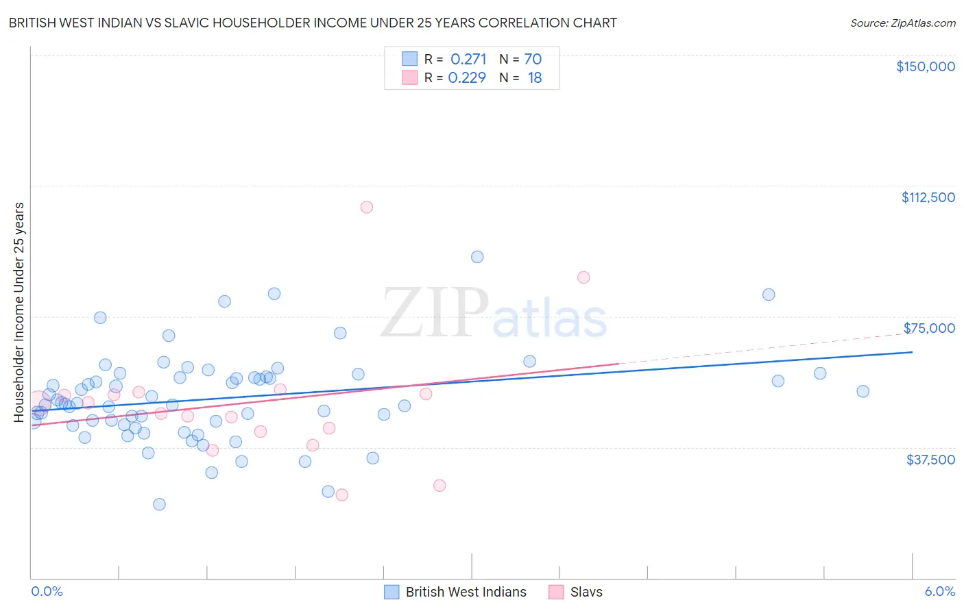 British West Indian vs Slavic Householder Income Under 25 years