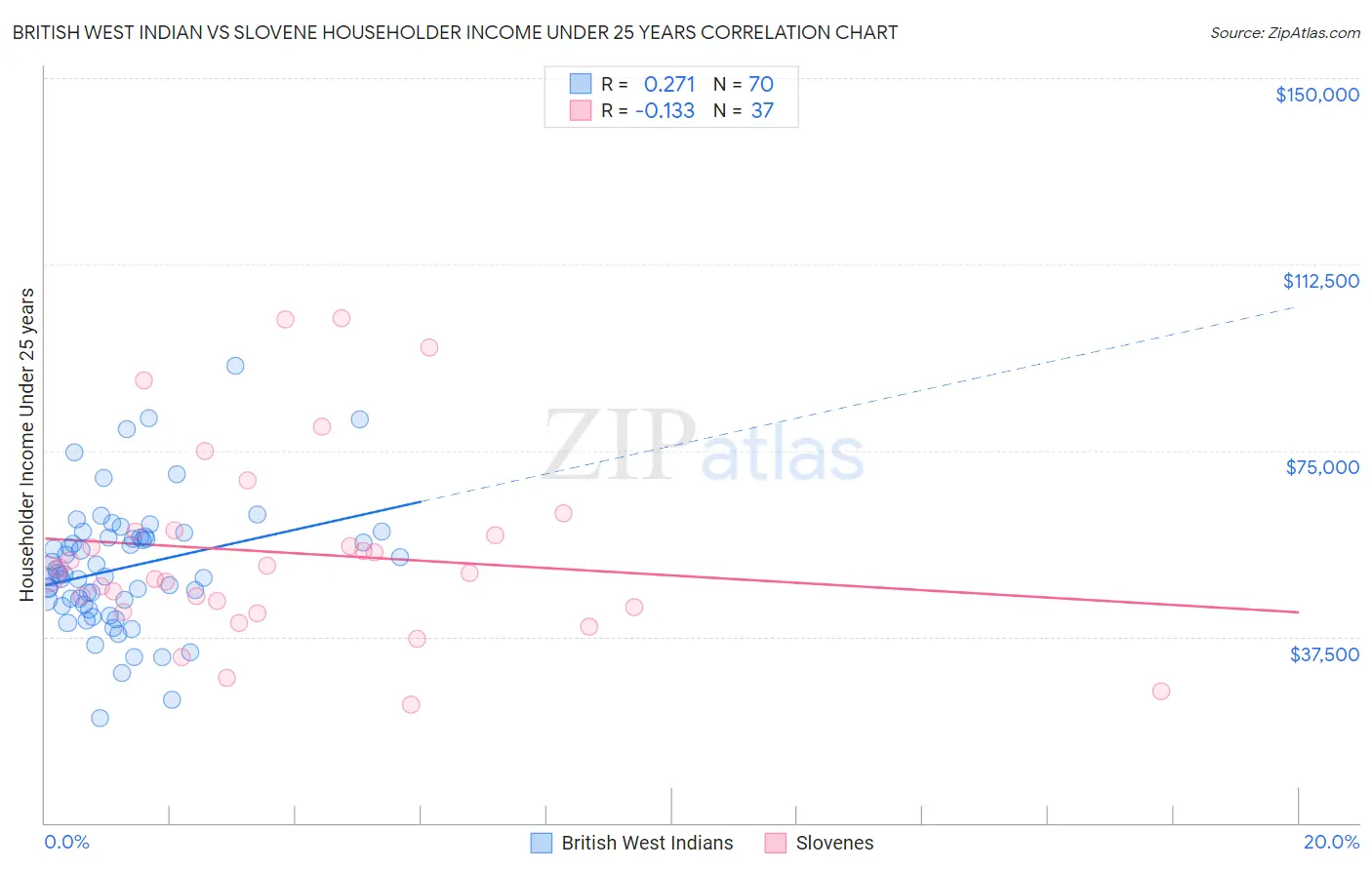 British West Indian vs Slovene Householder Income Under 25 years