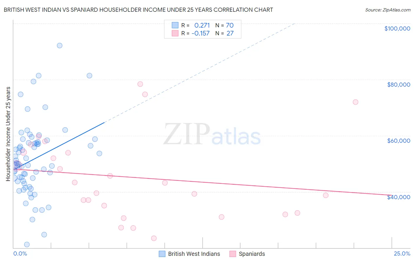 British West Indian vs Spaniard Householder Income Under 25 years