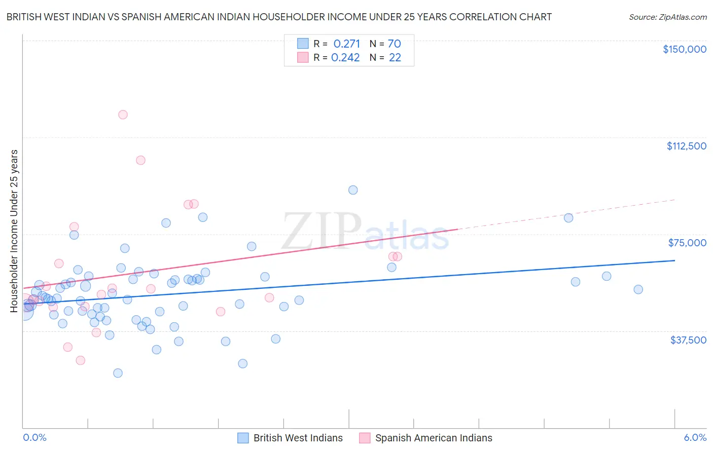 British West Indian vs Spanish American Indian Householder Income Under 25 years