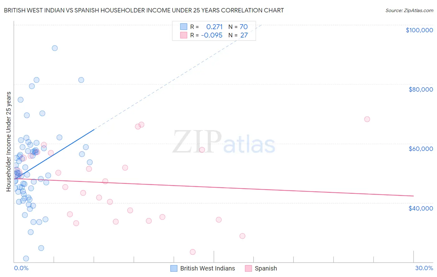 British West Indian vs Spanish Householder Income Under 25 years