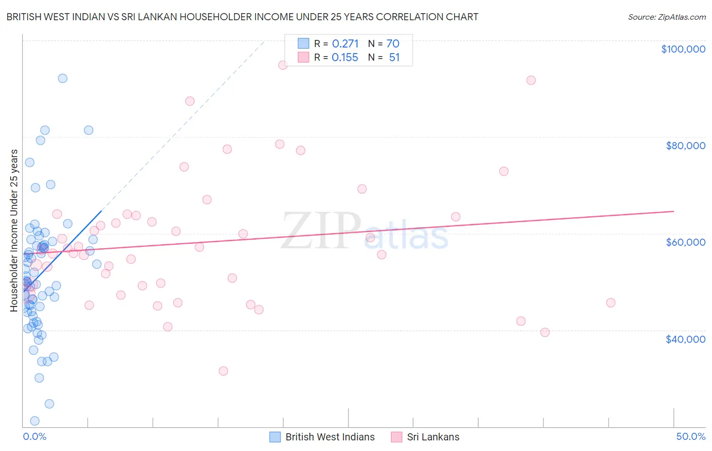 British West Indian vs Sri Lankan Householder Income Under 25 years