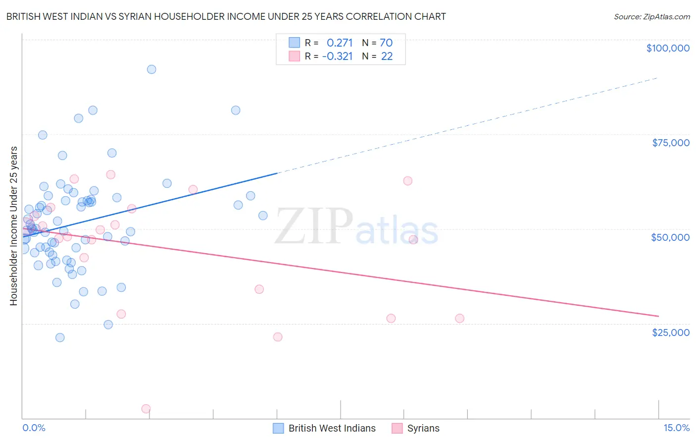 British West Indian vs Syrian Householder Income Under 25 years