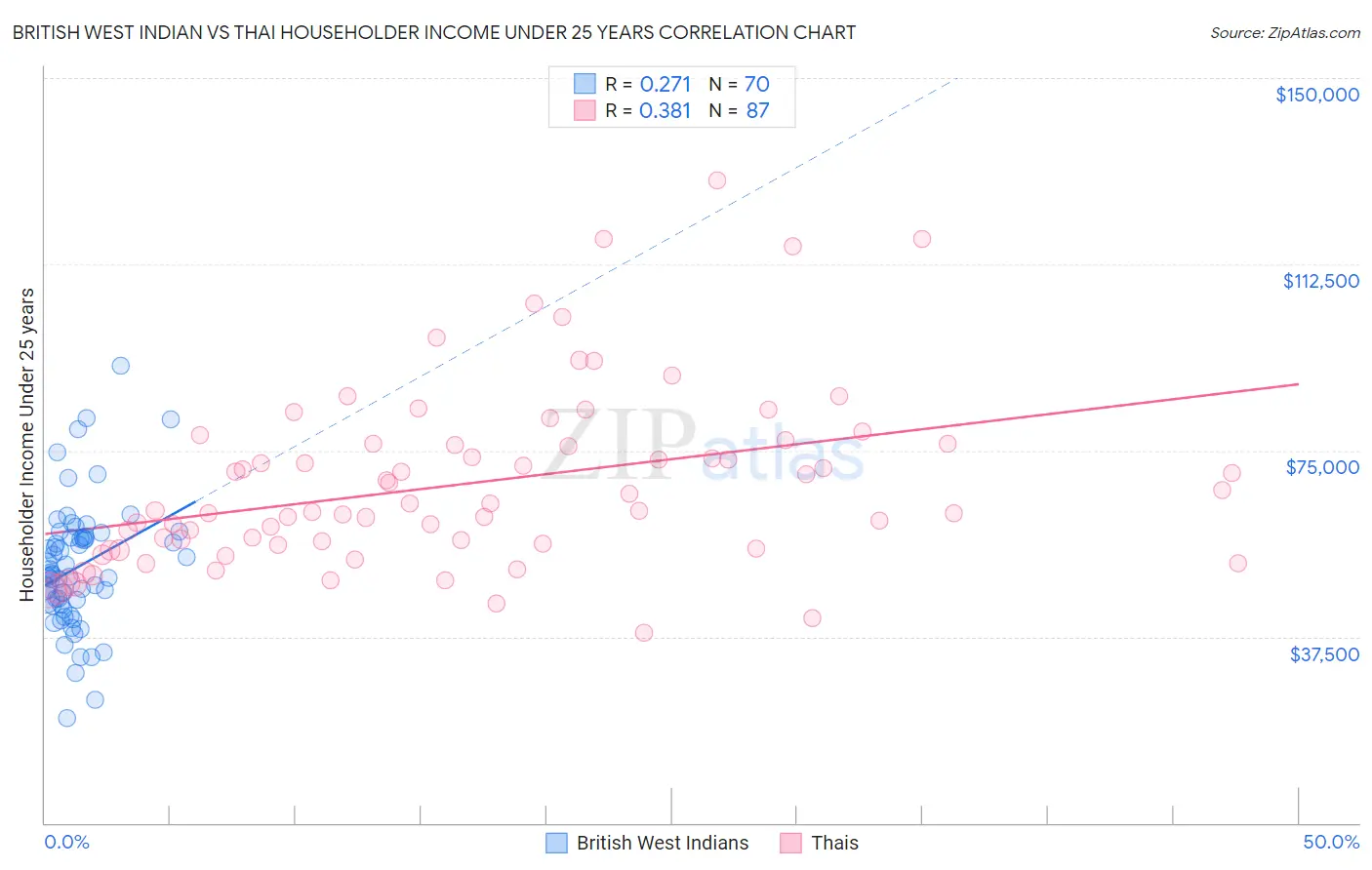British West Indian vs Thai Householder Income Under 25 years