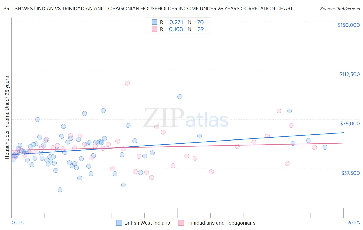 British West Indian vs Trinidadian and Tobagonian Householder Income Under 25 years