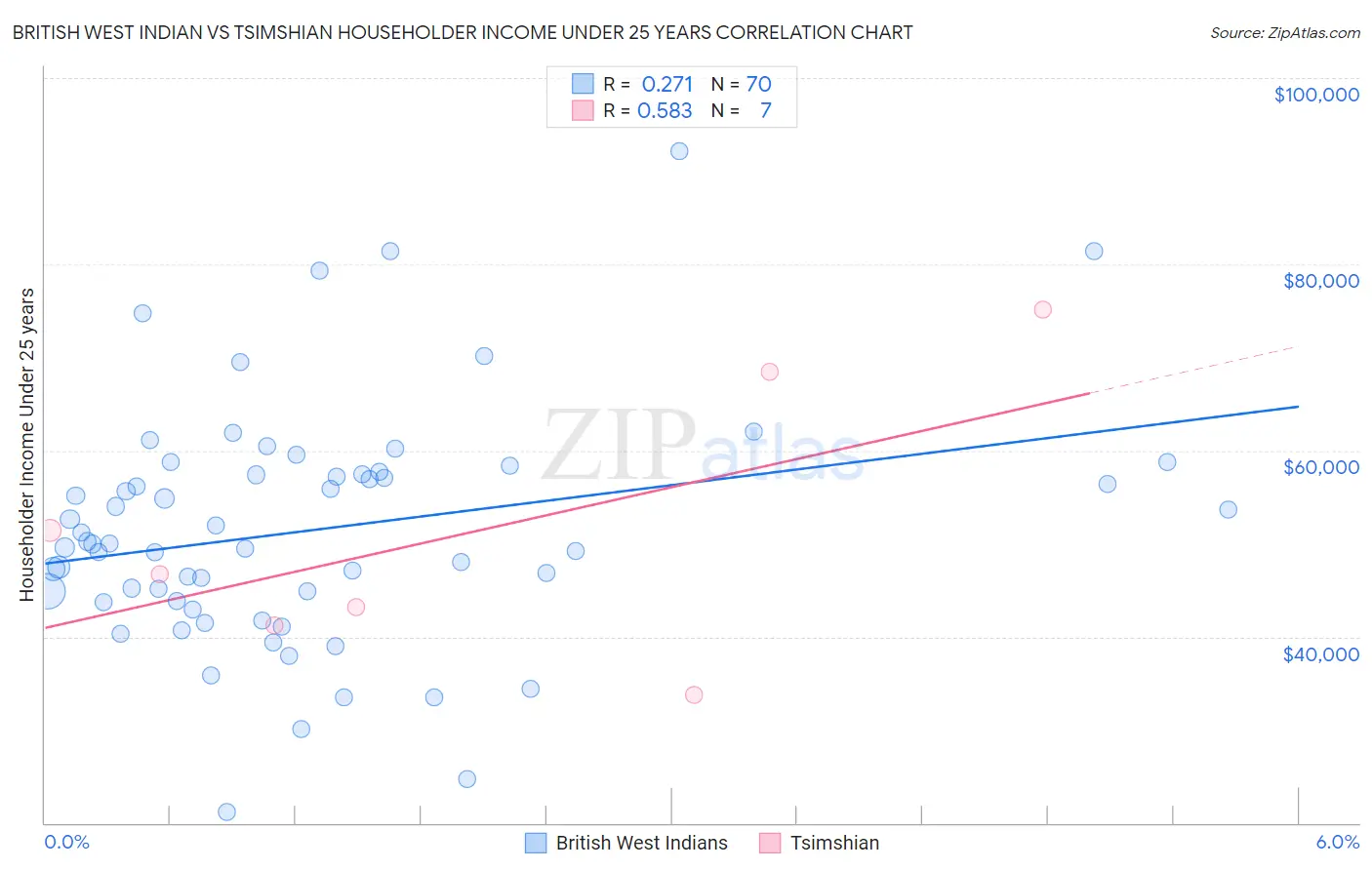 British West Indian vs Tsimshian Householder Income Under 25 years