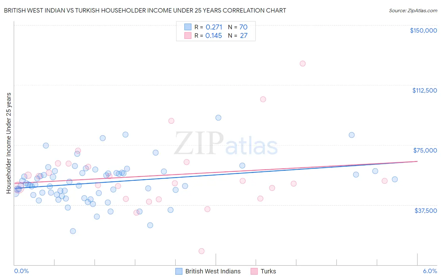 British West Indian vs Turkish Householder Income Under 25 years