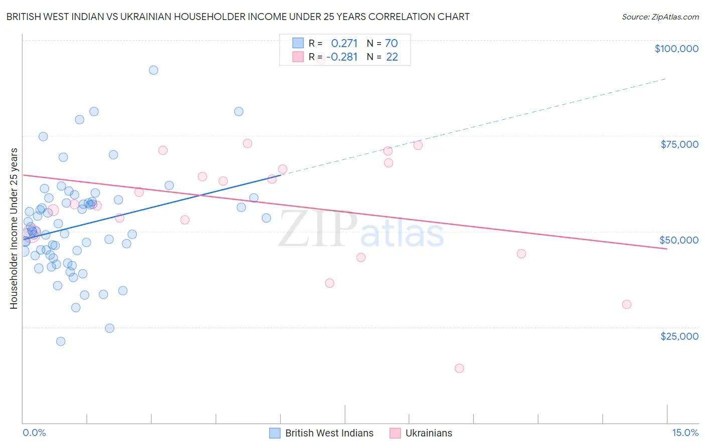 British West Indian vs Ukrainian Householder Income Under 25 years