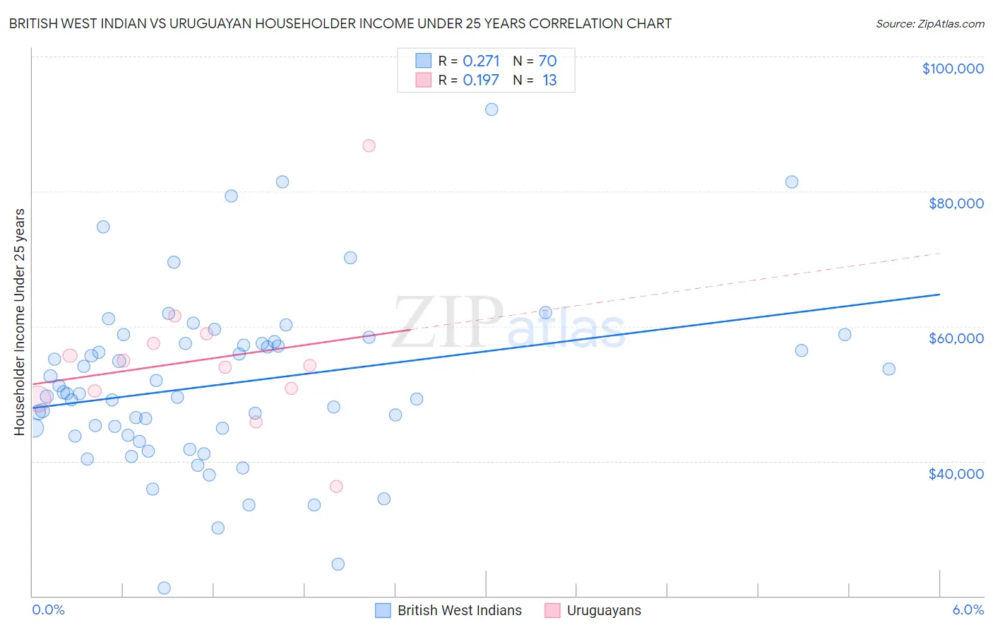 British West Indian vs Uruguayan Householder Income Under 25 years