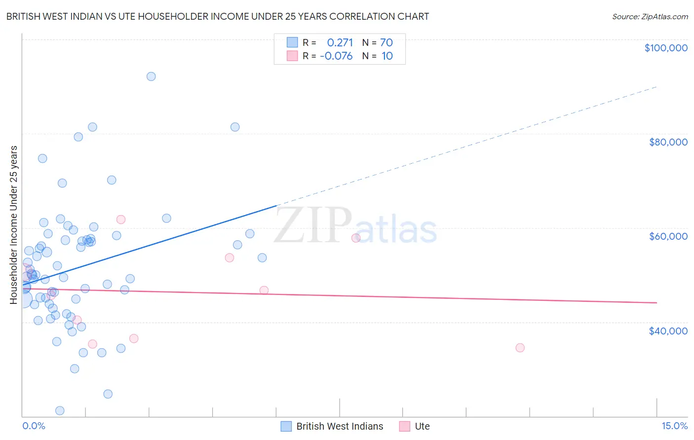 British West Indian vs Ute Householder Income Under 25 years