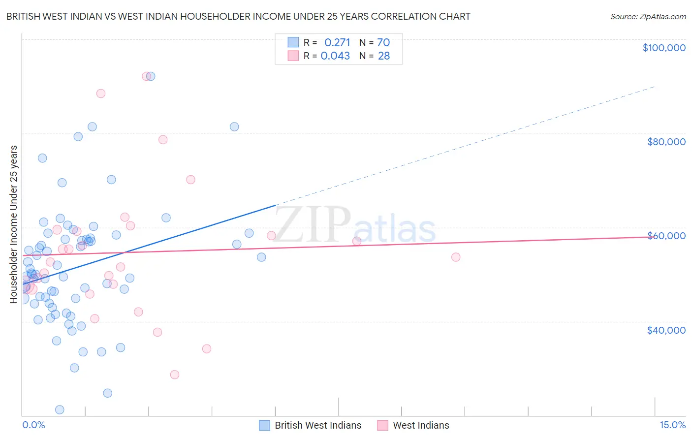 British West Indian vs West Indian Householder Income Under 25 years