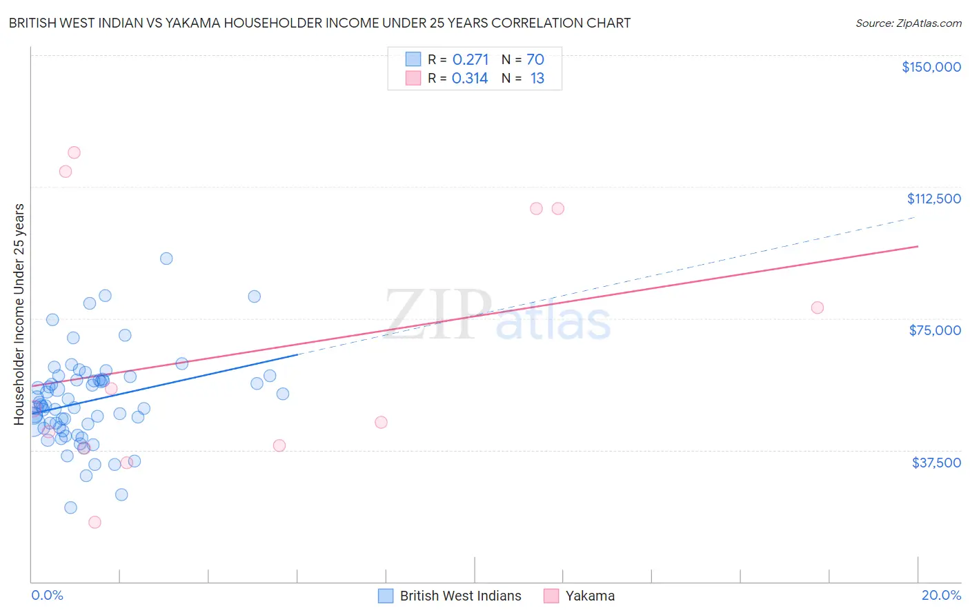 British West Indian vs Yakama Householder Income Under 25 years