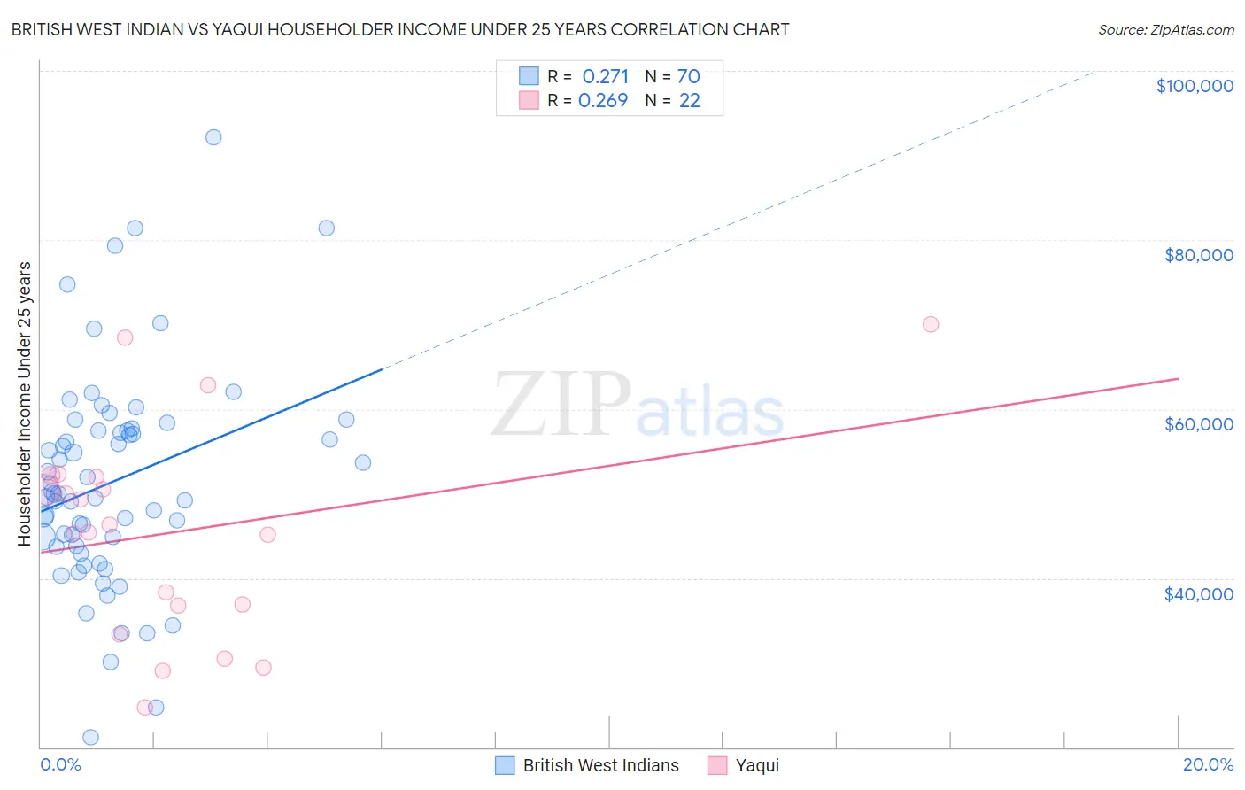 British West Indian vs Yaqui Householder Income Under 25 years