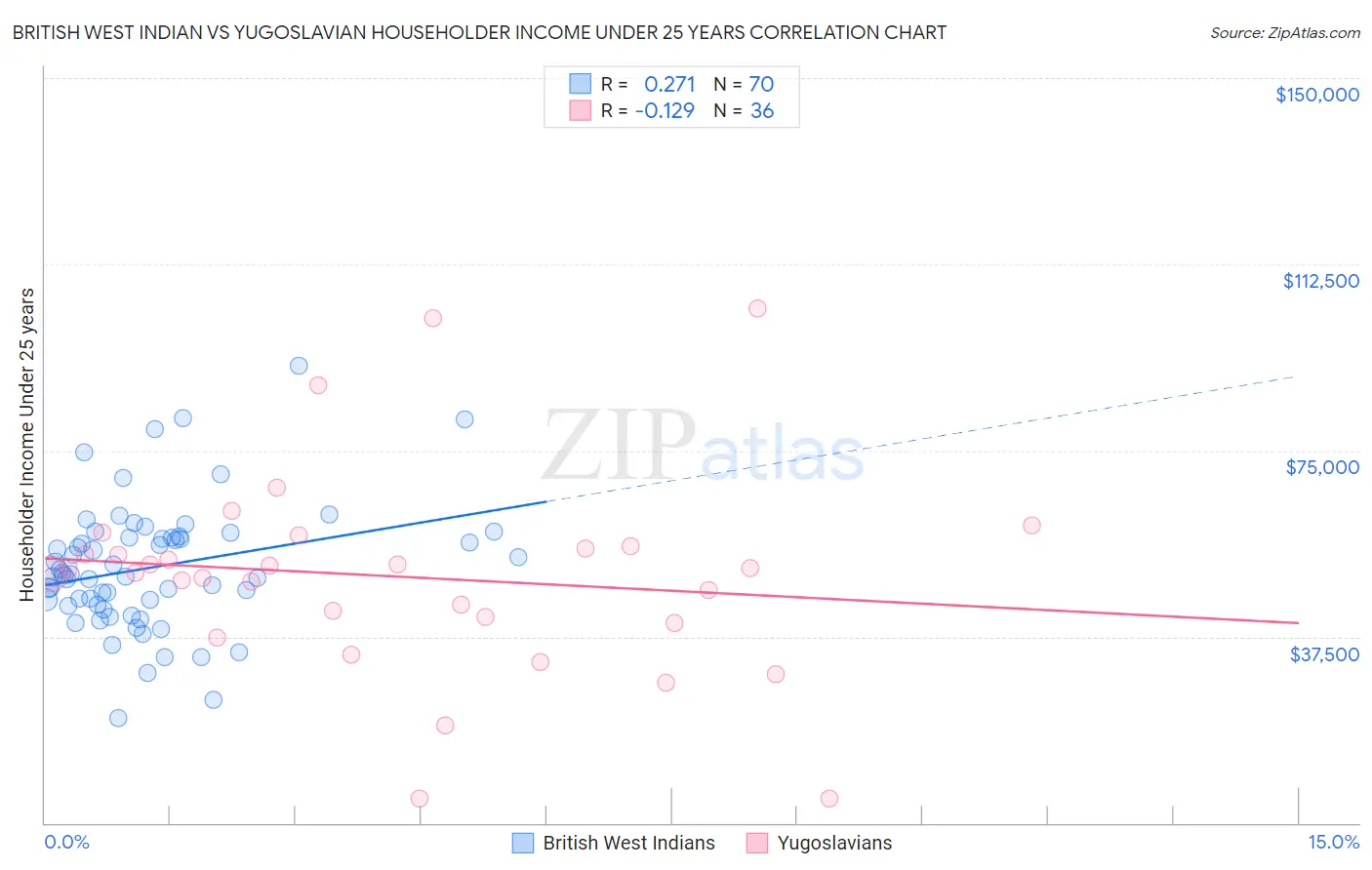 British West Indian vs Yugoslavian Householder Income Under 25 years