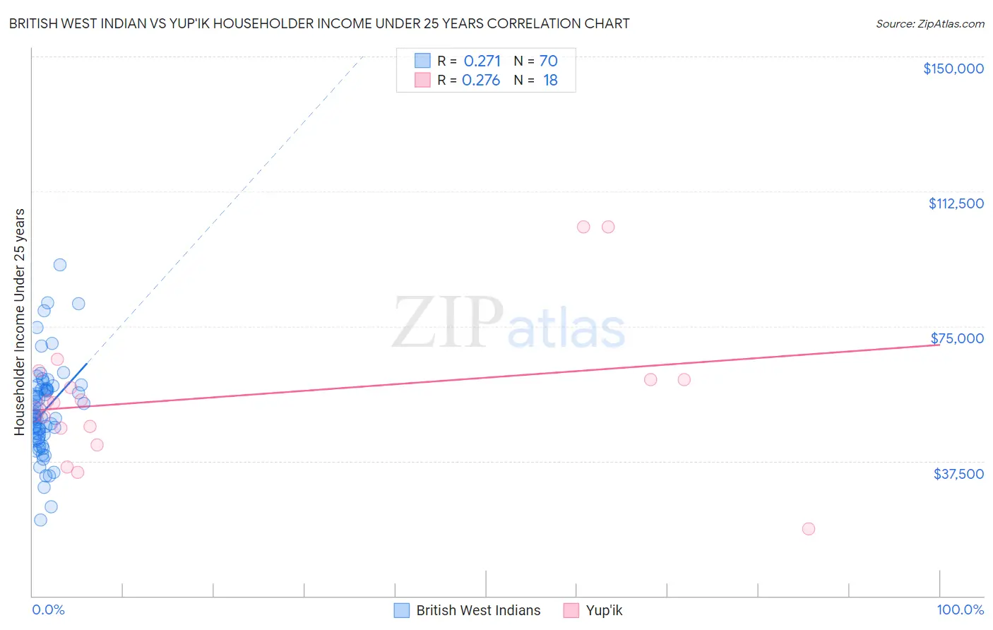 British West Indian vs Yup'ik Householder Income Under 25 years