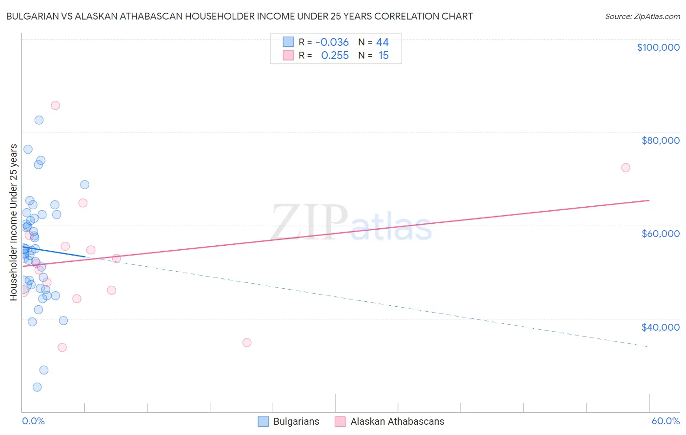 Bulgarian vs Alaskan Athabascan Householder Income Under 25 years