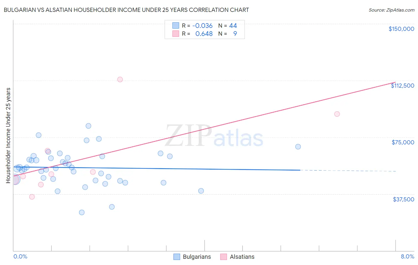 Bulgarian vs Alsatian Householder Income Under 25 years