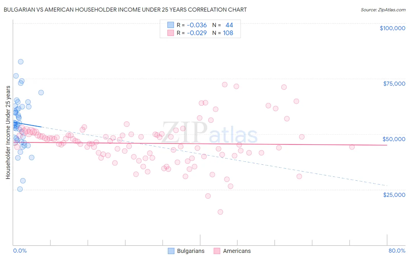 Bulgarian vs American Householder Income Under 25 years
